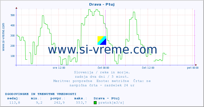 POVPREČJE :: Drava - Ptuj :: temperatura | pretok | višina :: zadnja dva dni / 5 minut.