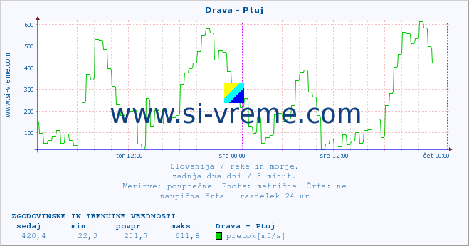 POVPREČJE :: Drava - Ptuj :: temperatura | pretok | višina :: zadnja dva dni / 5 minut.