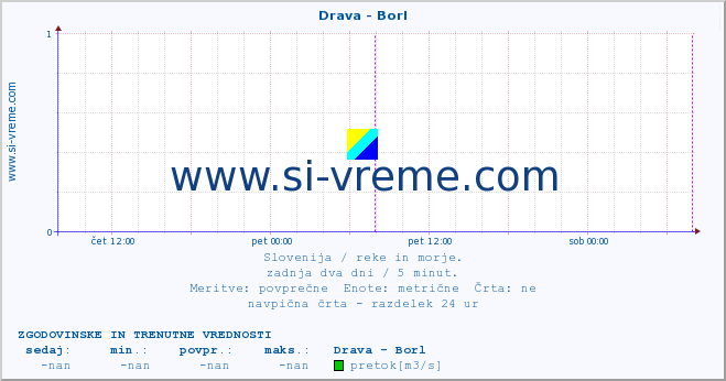 POVPREČJE :: Drava - Borl :: temperatura | pretok | višina :: zadnja dva dni / 5 minut.