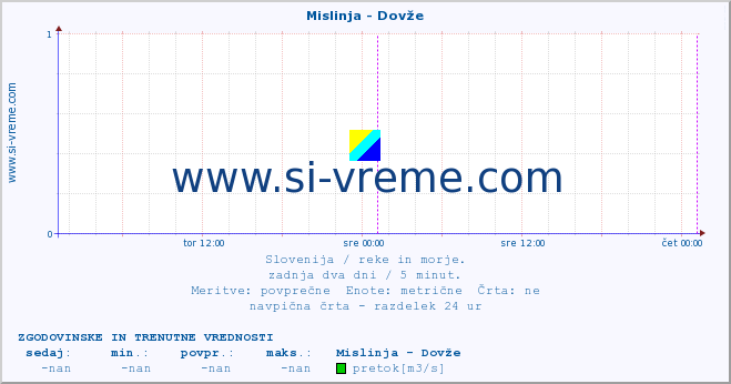 POVPREČJE :: Mislinja - Dovže :: temperatura | pretok | višina :: zadnja dva dni / 5 minut.