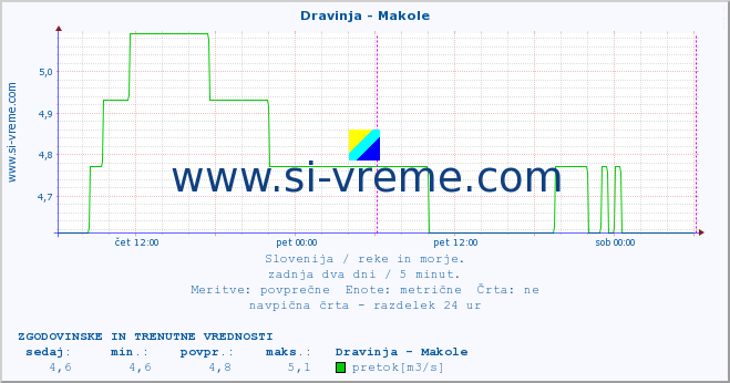 POVPREČJE :: Dravinja - Makole :: temperatura | pretok | višina :: zadnja dva dni / 5 minut.