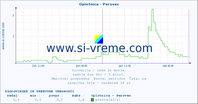 POVPREČJE :: Oplotnica - Perovec :: temperatura | pretok | višina :: zadnja dva dni / 5 minut.