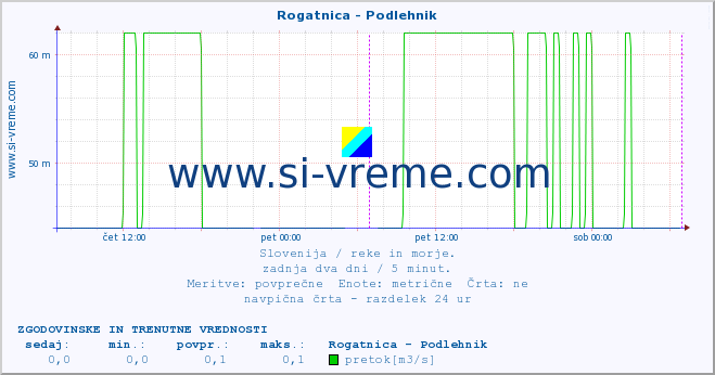 POVPREČJE :: Rogatnica - Podlehnik :: temperatura | pretok | višina :: zadnja dva dni / 5 minut.