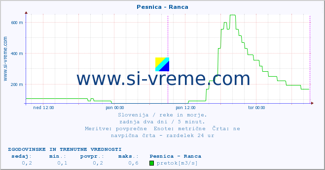 POVPREČJE :: Pesnica - Ranca :: temperatura | pretok | višina :: zadnja dva dni / 5 minut.