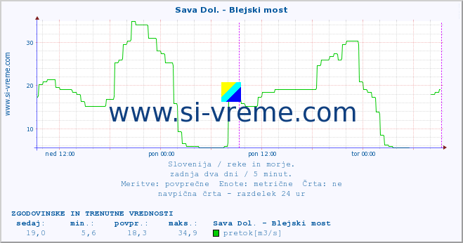 POVPREČJE :: Sava Dol. - Blejski most :: temperatura | pretok | višina :: zadnja dva dni / 5 minut.