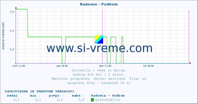 POVPREČJE :: Radovna - Podhom :: temperatura | pretok | višina :: zadnja dva dni / 5 minut.