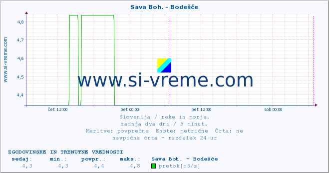 POVPREČJE :: Sava Boh. - Bodešče :: temperatura | pretok | višina :: zadnja dva dni / 5 minut.