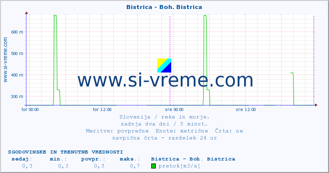 POVPREČJE :: Bistrica - Boh. Bistrica :: temperatura | pretok | višina :: zadnja dva dni / 5 minut.