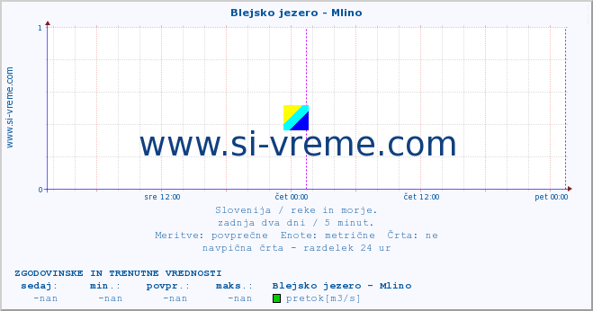 POVPREČJE :: Blejsko jezero - Mlino :: temperatura | pretok | višina :: zadnja dva dni / 5 minut.