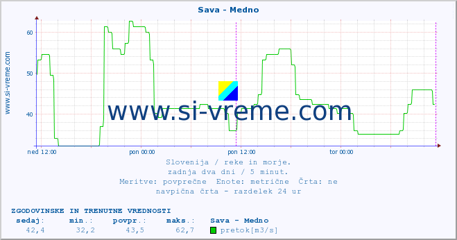 POVPREČJE :: Sava - Medno :: temperatura | pretok | višina :: zadnja dva dni / 5 minut.