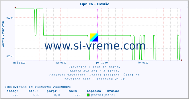 POVPREČJE :: Lipnica - Ovsiše :: temperatura | pretok | višina :: zadnja dva dni / 5 minut.