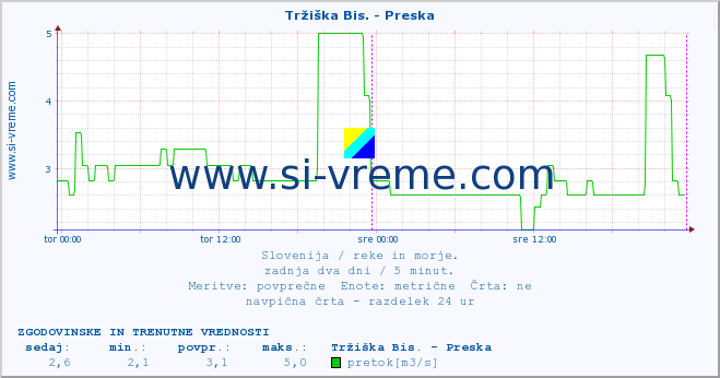 POVPREČJE :: Tržiška Bis. - Preska :: temperatura | pretok | višina :: zadnja dva dni / 5 minut.