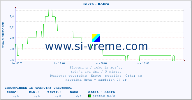 POVPREČJE :: Kokra - Kokra :: temperatura | pretok | višina :: zadnja dva dni / 5 minut.