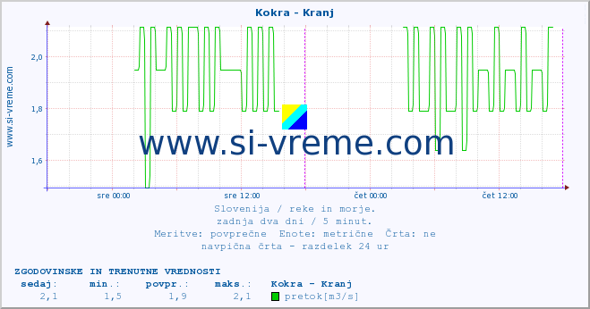 POVPREČJE :: Kokra - Kranj :: temperatura | pretok | višina :: zadnja dva dni / 5 minut.