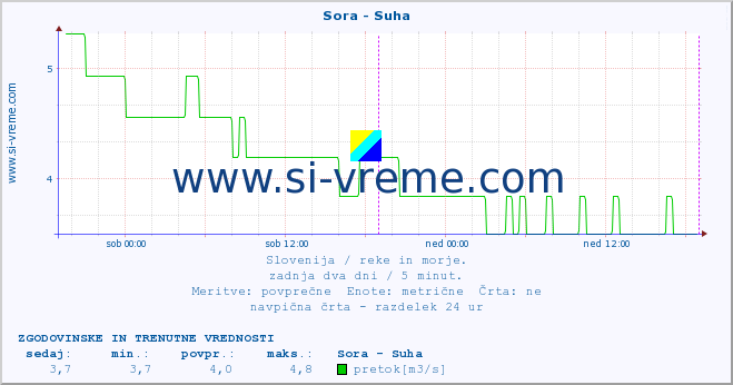 POVPREČJE :: Sora - Suha :: temperatura | pretok | višina :: zadnja dva dni / 5 minut.