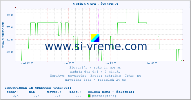 POVPREČJE :: Selška Sora - Železniki :: temperatura | pretok | višina :: zadnja dva dni / 5 minut.