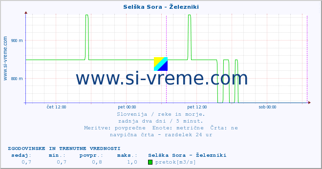 POVPREČJE :: Selška Sora - Železniki :: temperatura | pretok | višina :: zadnja dva dni / 5 minut.