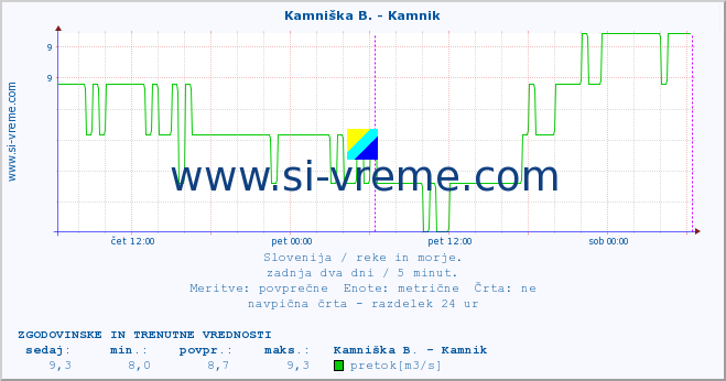 POVPREČJE :: Kamniška B. - Kamnik :: temperatura | pretok | višina :: zadnja dva dni / 5 minut.