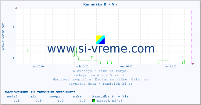 POVPREČJE :: Kamniška B. - Vir :: temperatura | pretok | višina :: zadnja dva dni / 5 minut.