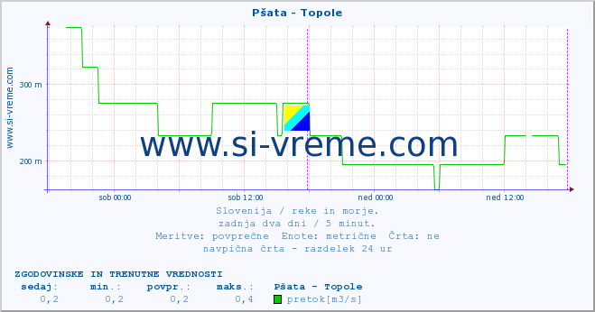 POVPREČJE :: Pšata - Topole :: temperatura | pretok | višina :: zadnja dva dni / 5 minut.