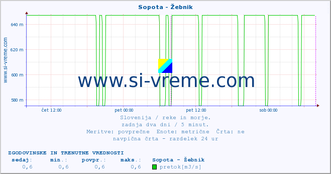 POVPREČJE :: Sopota - Žebnik :: temperatura | pretok | višina :: zadnja dva dni / 5 minut.