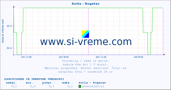 POVPREČJE :: Sotla - Rogatec :: temperatura | pretok | višina :: zadnja dva dni / 5 minut.