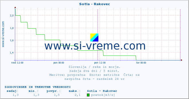 POVPREČJE :: Sotla - Rakovec :: temperatura | pretok | višina :: zadnja dva dni / 5 minut.