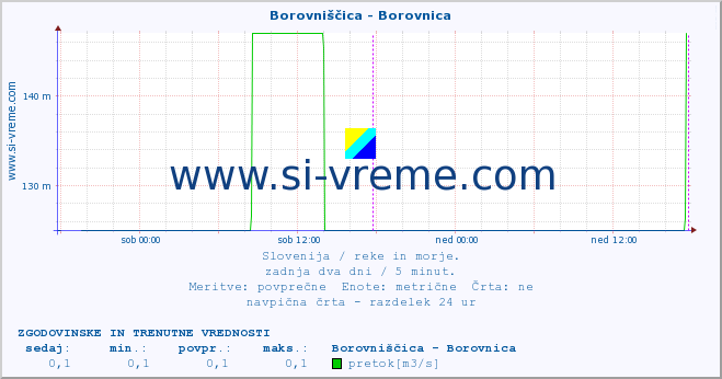 POVPREČJE :: Borovniščica - Borovnica :: temperatura | pretok | višina :: zadnja dva dni / 5 minut.