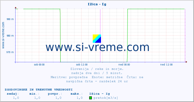 POVPREČJE :: Ižica - Ig :: temperatura | pretok | višina :: zadnja dva dni / 5 minut.