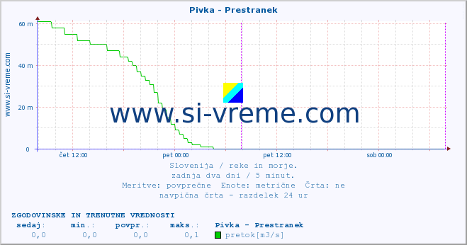 POVPREČJE :: Pivka - Prestranek :: temperatura | pretok | višina :: zadnja dva dni / 5 minut.