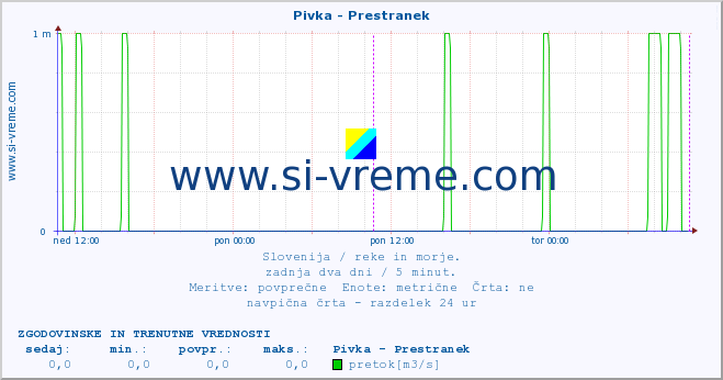 POVPREČJE :: Pivka - Prestranek :: temperatura | pretok | višina :: zadnja dva dni / 5 minut.