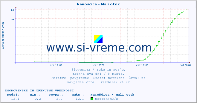 POVPREČJE :: Nanoščica - Mali otok :: temperatura | pretok | višina :: zadnja dva dni / 5 minut.