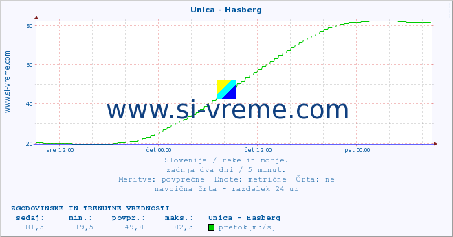 POVPREČJE :: Unica - Hasberg :: temperatura | pretok | višina :: zadnja dva dni / 5 minut.