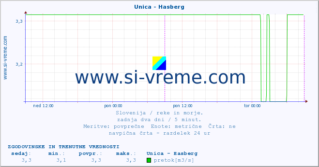 POVPREČJE :: Unica - Hasberg :: temperatura | pretok | višina :: zadnja dva dni / 5 minut.