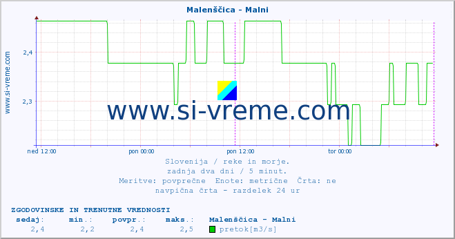 POVPREČJE :: Malenščica - Malni :: temperatura | pretok | višina :: zadnja dva dni / 5 minut.