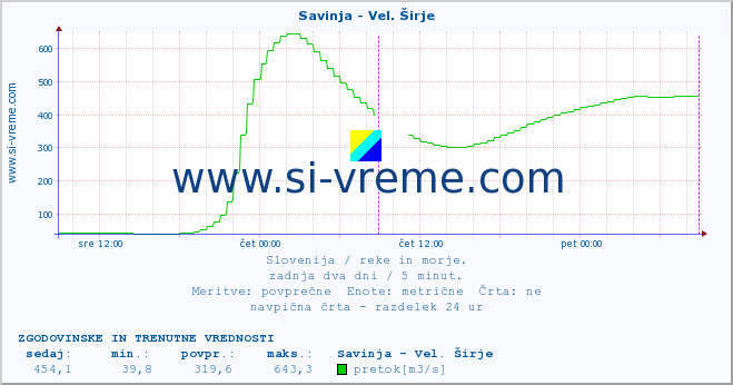 POVPREČJE :: Savinja - Vel. Širje :: temperatura | pretok | višina :: zadnja dva dni / 5 minut.