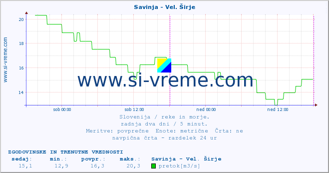 POVPREČJE :: Savinja - Vel. Širje :: temperatura | pretok | višina :: zadnja dva dni / 5 minut.