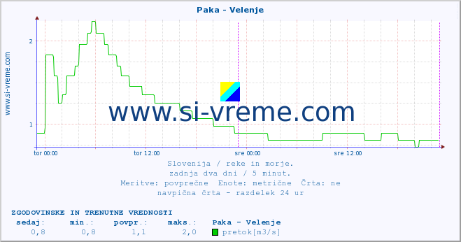 POVPREČJE :: Paka - Velenje :: temperatura | pretok | višina :: zadnja dva dni / 5 minut.