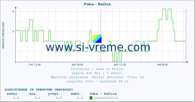 POVPREČJE :: Paka - Rečica :: temperatura | pretok | višina :: zadnja dva dni / 5 minut.