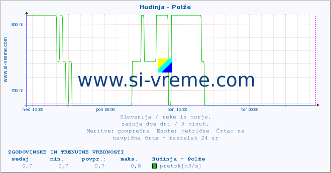 POVPREČJE :: Hudinja - Polže :: temperatura | pretok | višina :: zadnja dva dni / 5 minut.