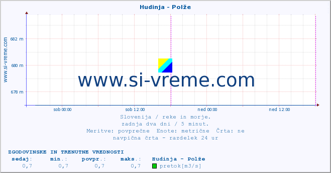 POVPREČJE :: Hudinja - Polže :: temperatura | pretok | višina :: zadnja dva dni / 5 minut.