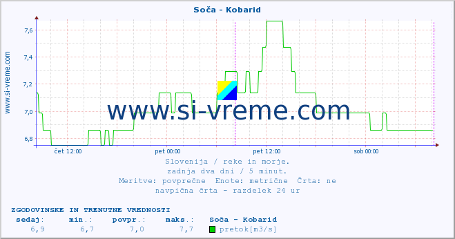 POVPREČJE :: Soča - Kobarid :: temperatura | pretok | višina :: zadnja dva dni / 5 minut.