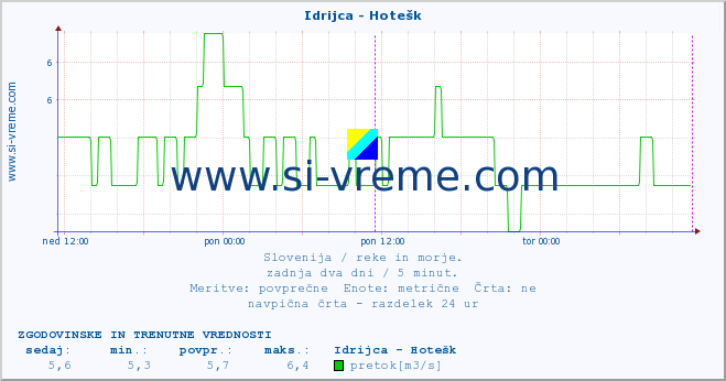 POVPREČJE :: Idrijca - Hotešk :: temperatura | pretok | višina :: zadnja dva dni / 5 minut.