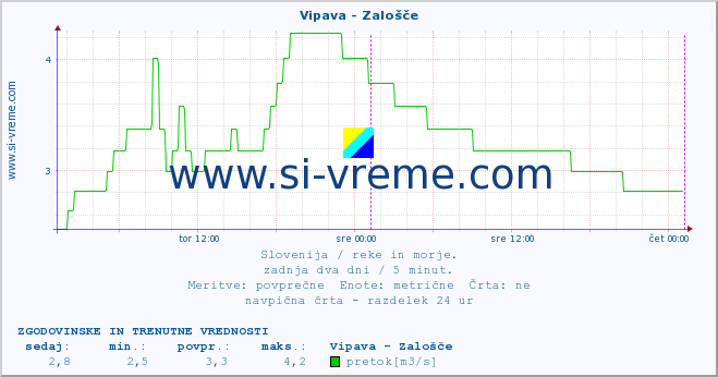 POVPREČJE :: Vipava - Zalošče :: temperatura | pretok | višina :: zadnja dva dni / 5 minut.