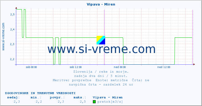 POVPREČJE :: Vipava - Miren :: temperatura | pretok | višina :: zadnja dva dni / 5 minut.