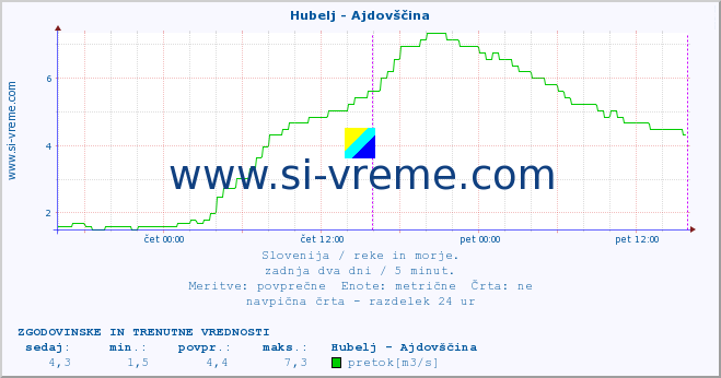 POVPREČJE :: Hubelj - Ajdovščina :: temperatura | pretok | višina :: zadnja dva dni / 5 minut.