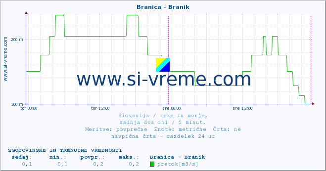 POVPREČJE :: Branica - Branik :: temperatura | pretok | višina :: zadnja dva dni / 5 minut.