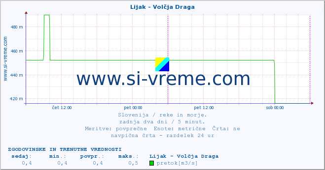 POVPREČJE :: Lijak - Volčja Draga :: temperatura | pretok | višina :: zadnja dva dni / 5 minut.