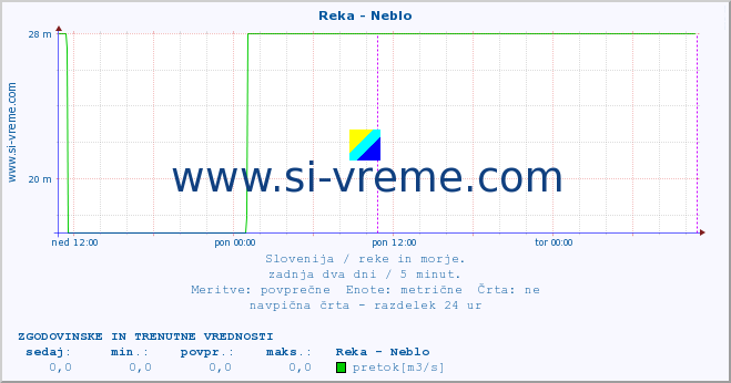 POVPREČJE :: Reka - Neblo :: temperatura | pretok | višina :: zadnja dva dni / 5 minut.