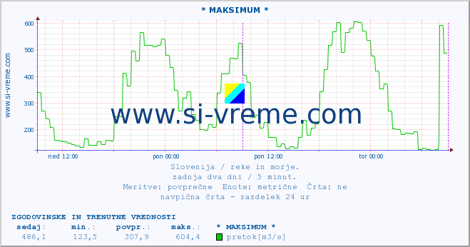 POVPREČJE :: * MAKSIMUM * :: temperatura | pretok | višina :: zadnja dva dni / 5 minut.